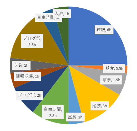 Excel 円グラフの基本と応用 ドーナツで24h表記 補助円 すんすけブログ