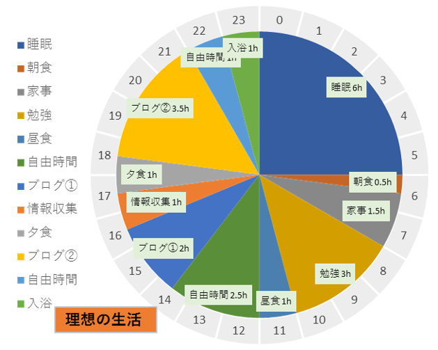 Excel 円グラフの基本と応用 ドーナツで24h表記 補助円 すん