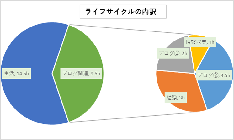 Excel 円グラフの基本と応用 ドーナツで24h表記 補助円 すんすけブログ