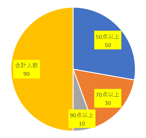 Excel 半円グラフでスペースを有効活用 プレゼンに便利 すんすけブログ