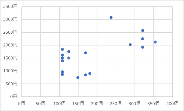 Excel 散布図を可変にして使いこなす 相関図 分布図 すんすけブログ