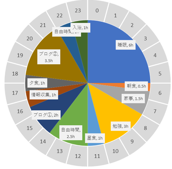 Excel 円グラフの基本と応用 ドーナツで24h表記 補助円 すんすけブログ