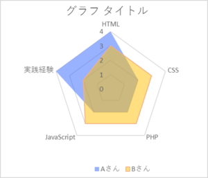 Excel レーダーチャートの作成 基礎から2つのレーダー比較も すんすけブログ