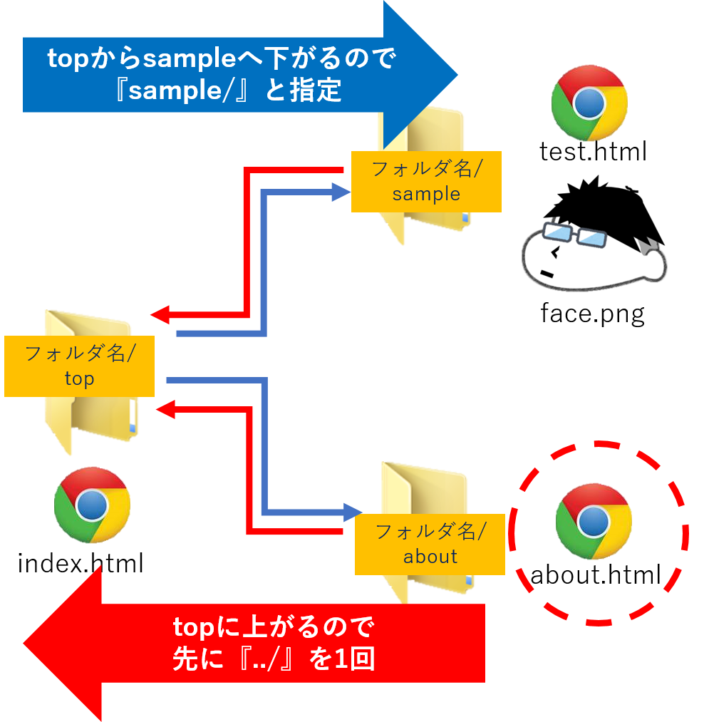 相対パスとルートパス 絶対パスについてのメリット デメリット すんすけブログ